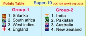 T20 World Cup 2016 Super 10 Points Table With Net Run Rate