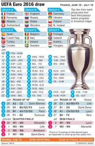 UEFA Euro Cup 2023 Points Table, Groups Standings A, B, C, D, E, F