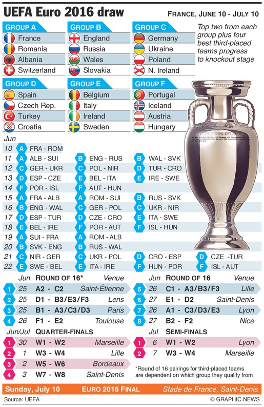 UEFA Euro Cup 2016 Points Table, Groups Standings A, B, C, D, E, F
