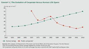 Shrinking Lifespan of Modern Companies